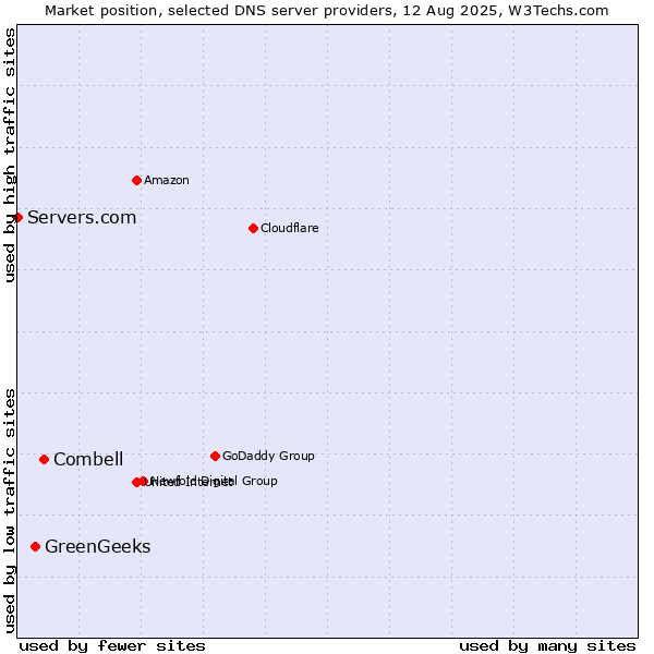 Market position of Combell vs. GreenGeeks vs. Servers.com