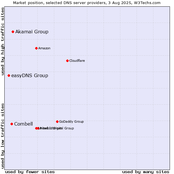 Market position of Akamai Group vs. Combell vs. easyDNS Group