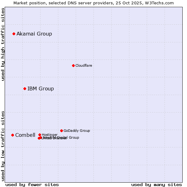 Market position of IBM Group vs. Akamai Group vs. Combell