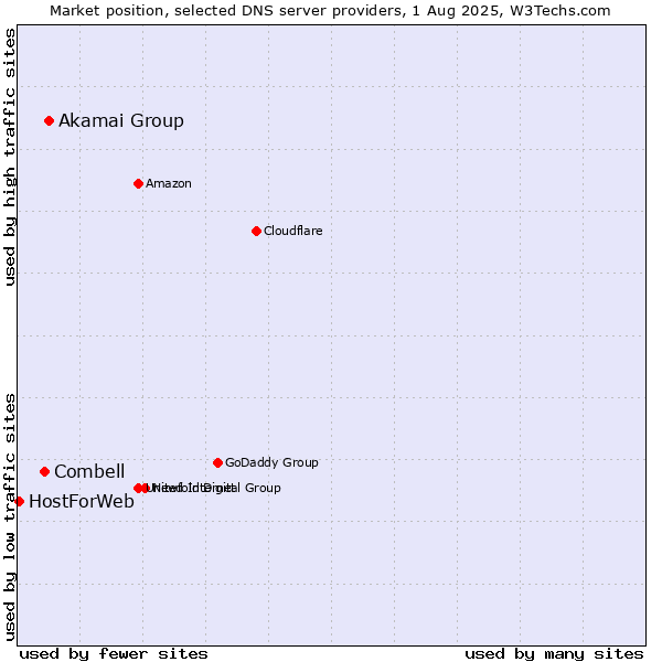 Market position of Akamai Group vs. Combell vs. HostForWeb