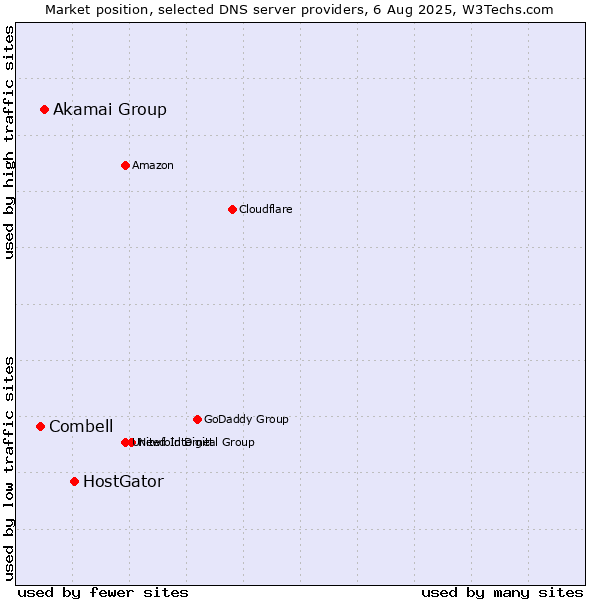 Market position of HostGator vs. Akamai Group vs. Combell