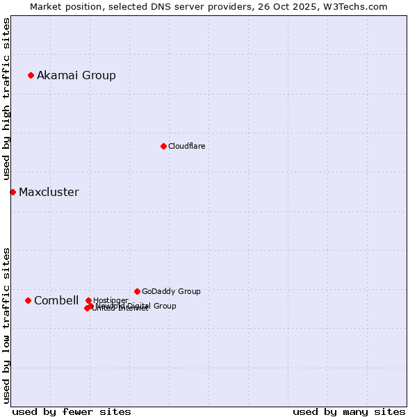 Market position of Akamai Group vs. Combell vs. Maxcluster