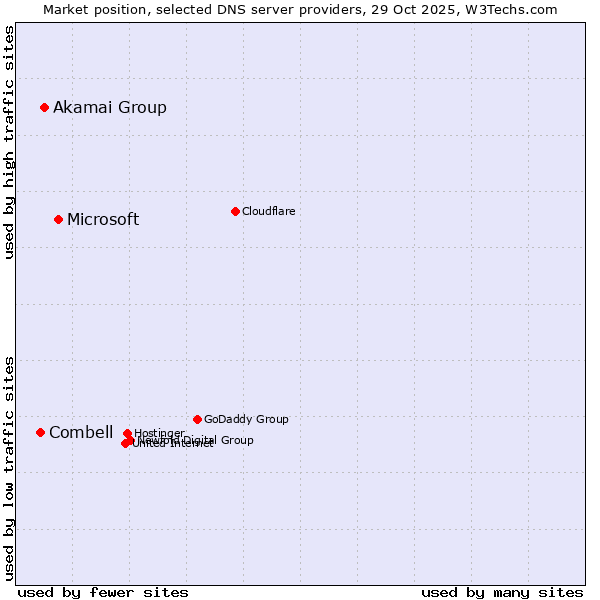 Market position of Microsoft vs. Akamai Group vs. Combell