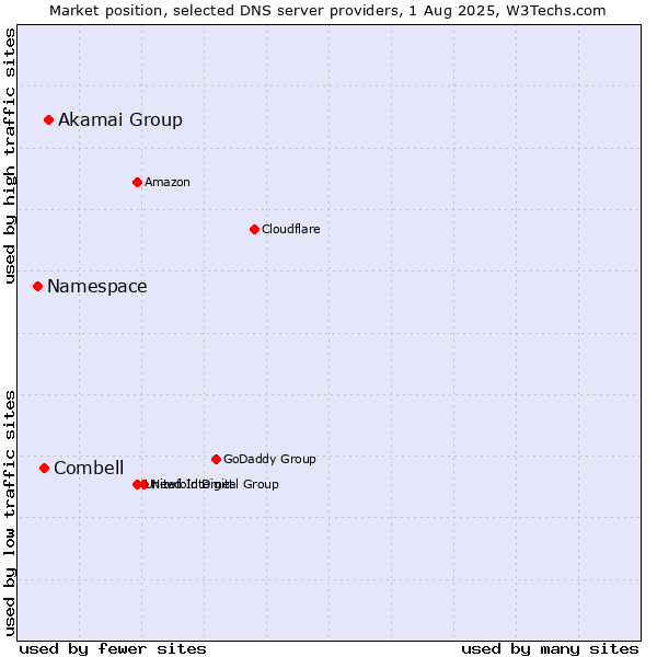 Market position of Akamai Group vs. Combell vs. Namespace