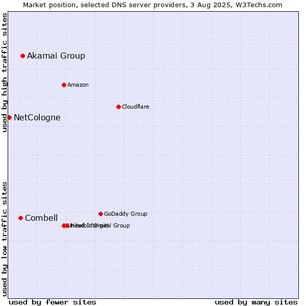 Market position of Akamai Group vs. Combell vs. NetCologne