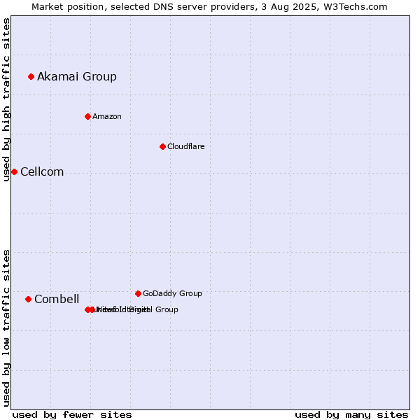 Market position of Akamai Group vs. Combell vs. Cellcom