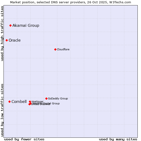 Market position of Akamai Group vs. Combell vs. Oracle
