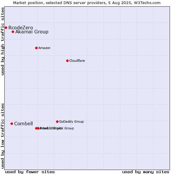 Market position of Akamai Group vs. Combell vs. RcodeZero