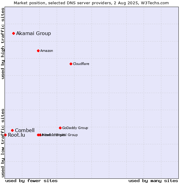 Market position of Akamai Group vs. Combell vs. Root.lu