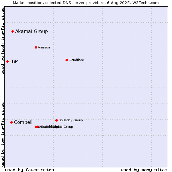 Market position of Akamai Group vs. Combell vs. IBM