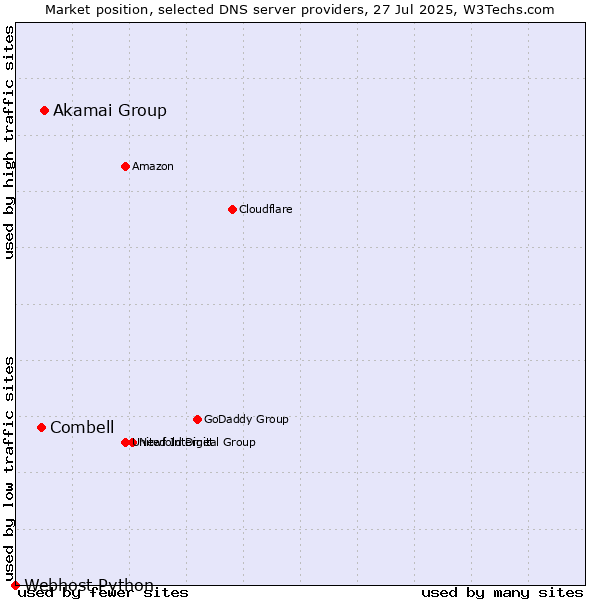 Market position of Akamai Group vs. Combell vs. Webhost Python