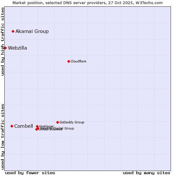 Market position of Akamai Group vs. Combell vs. Webzilla