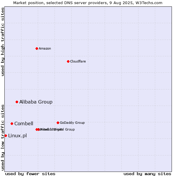 Market position of Alibaba Group vs. Combell vs. Linux.pl