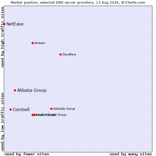Market position of Alibaba Group vs. Combell vs. NetEase