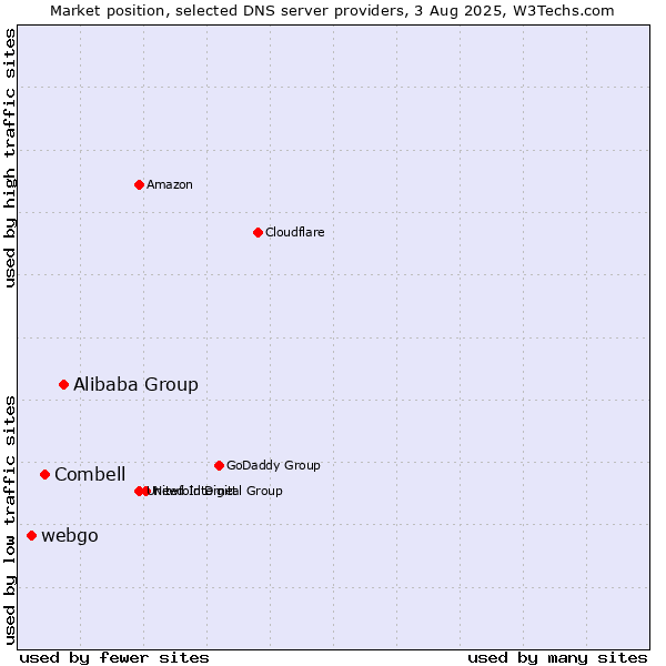 Market position of Alibaba Group vs. Combell vs. webgo