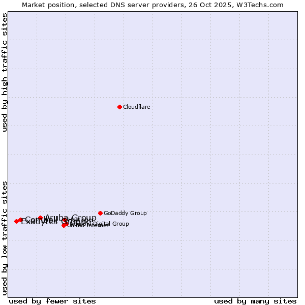 Market position of Aruba Group vs. Combell vs. Exabytes Group
