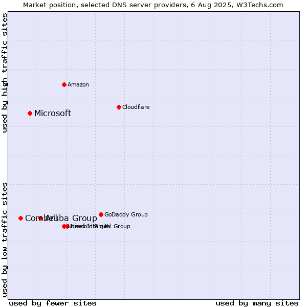 Market position of Aruba Group vs. Microsoft vs. Combell