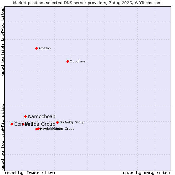 Market position of Namecheap vs. Aruba Group vs. Combell