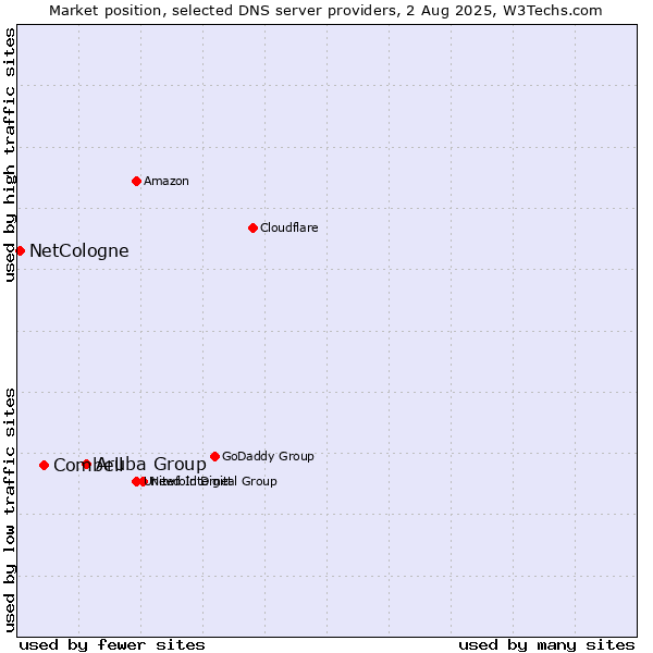 Market position of Aruba Group vs. Combell vs. NetCologne