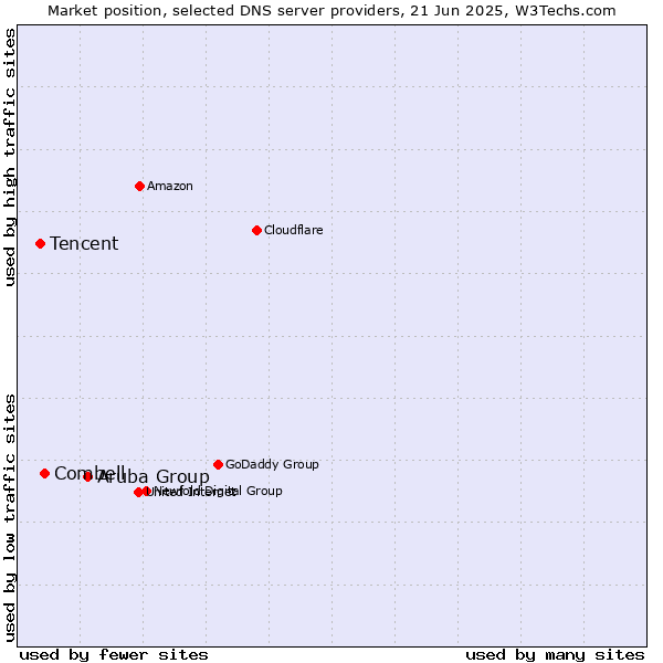 Market position of Aruba Group vs. Combell vs. Tencent