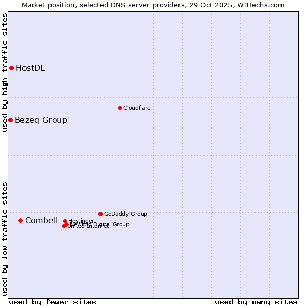 Market position of Combell vs. HostDL vs. Bezeq Group