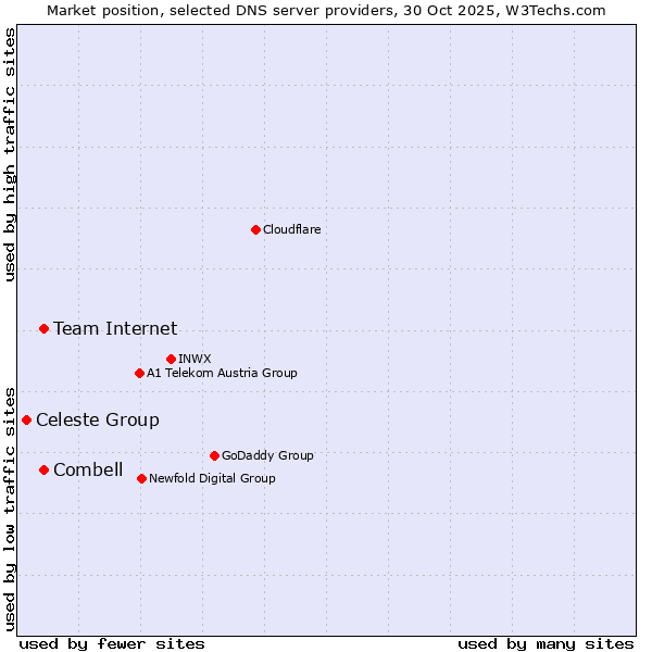 Market position of Combell vs. Team Internet vs. Celeste Group