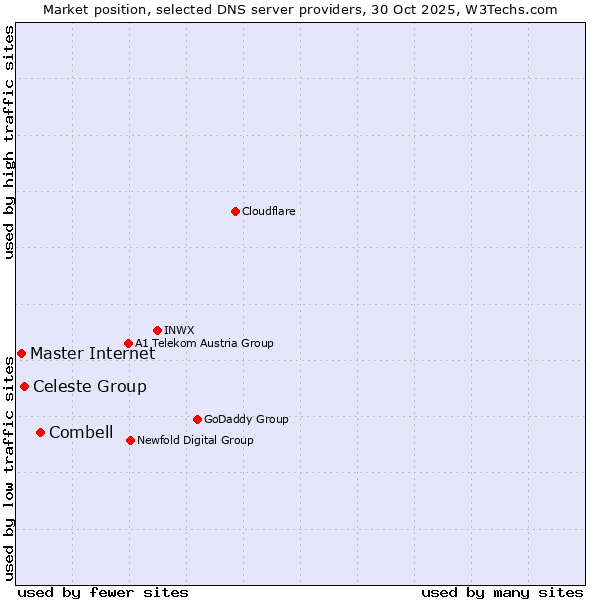 Market position of Combell vs. Celeste Group vs. Master Internet