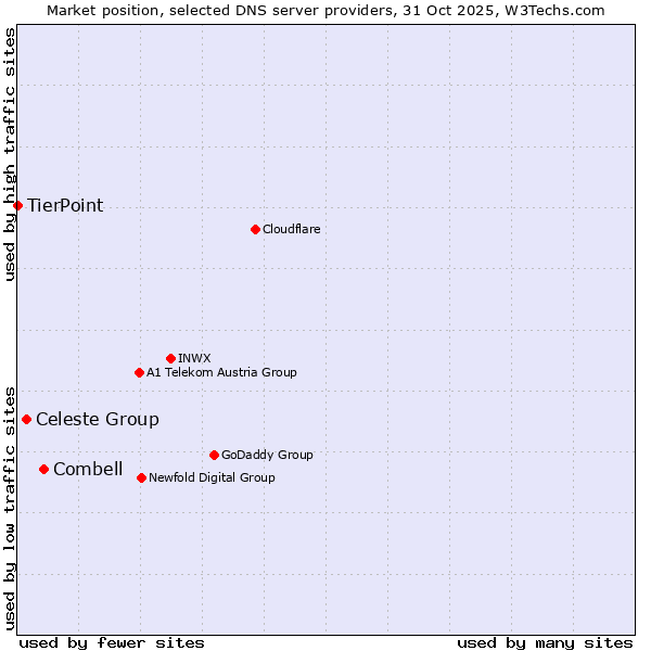 Market position of Combell vs. Celeste Group vs. TierPoint