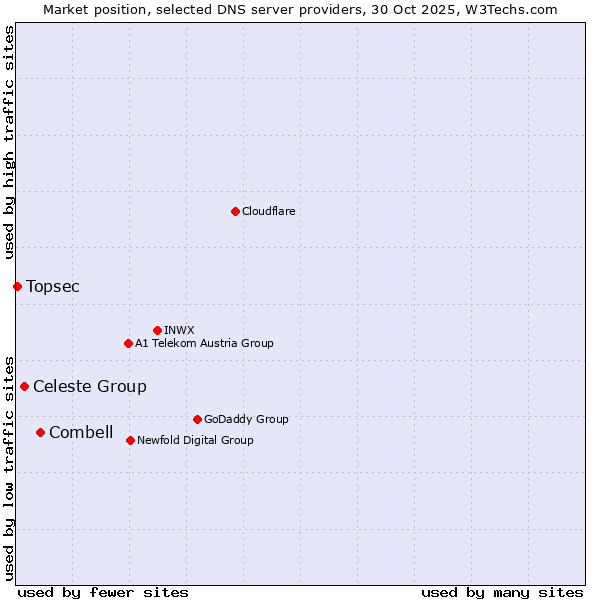 Market position of Combell vs. Celeste Group vs. Topsec