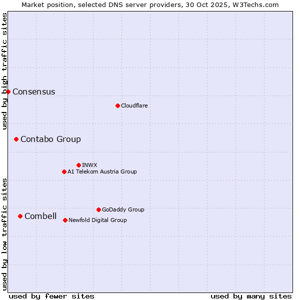 Market position of Combell vs. Contabo Group vs. Consensus