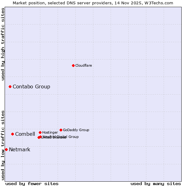 Market position of Combell vs. Contabo Group vs. Netmark