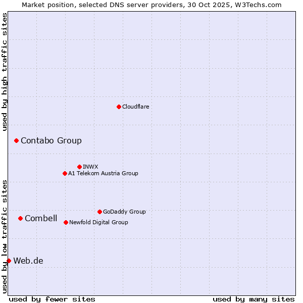 Market position of Combell vs. Contabo Group vs. Web.de