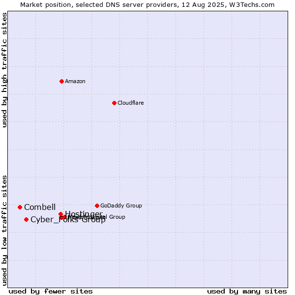 Market position of Hostinger vs. Cyber_Folks Group vs. Combell