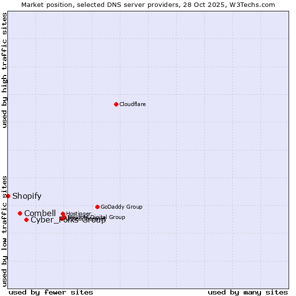 Market position of Cyber_Folks Group vs. Combell vs. Shopify