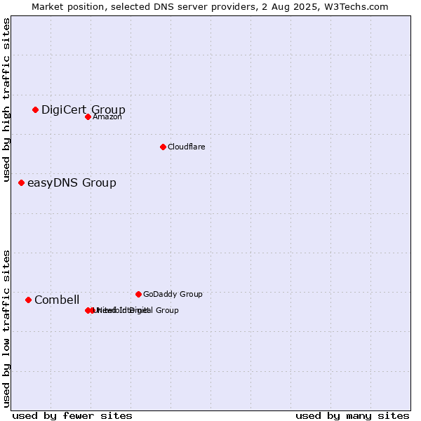 Market position of DigiCert Group vs. Combell vs. easyDNS Group