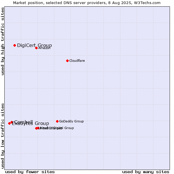 Market position of DigiCert Group vs. Combell vs. Exabytes Group