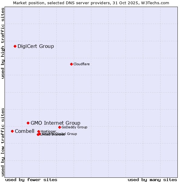 Market position of GMO Internet Group vs. DigiCert Group vs. Combell