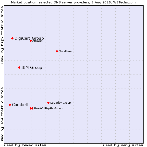 Market position of IBM Group vs. DigiCert Group vs. Combell