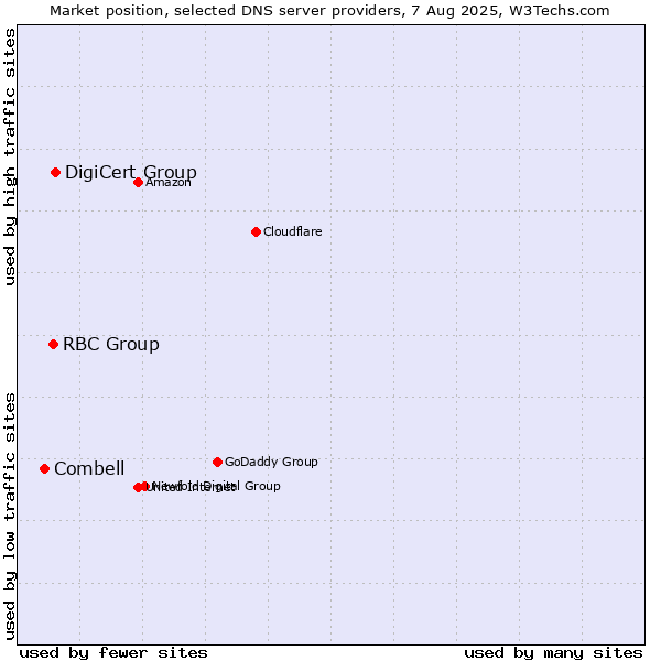 Market position of DigiCert Group vs. RBC Group vs. Combell