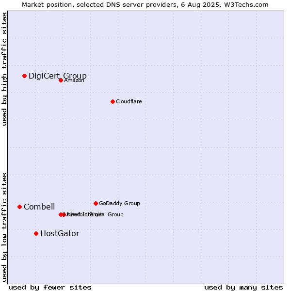 Market position of HostGator vs. DigiCert Group vs. Combell