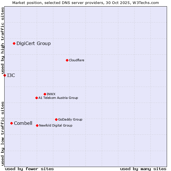 Market position of DigiCert Group vs. Combell vs. I3C
