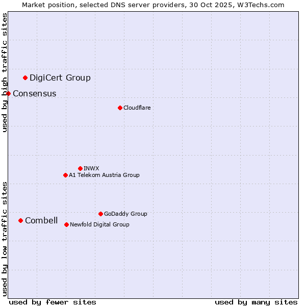 Market position of DigiCert Group vs. Combell vs. Consensus
