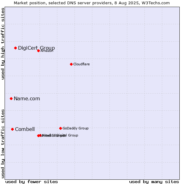 Market position of DigiCert Group vs. Combell vs. Name.com