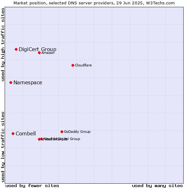 Market position of DigiCert Group vs. Combell vs. Namespace