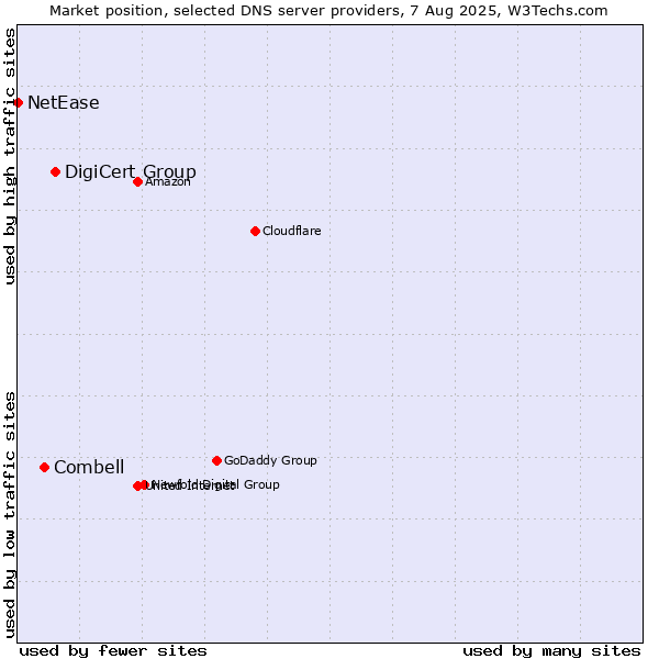 Market position of DigiCert Group vs. Combell vs. NetEase