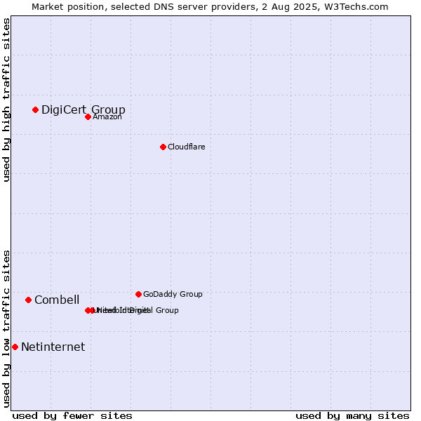 Market position of DigiCert Group vs. Combell vs. Netinternet