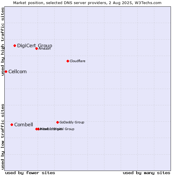 Market position of DigiCert Group vs. Combell vs. Cellcom