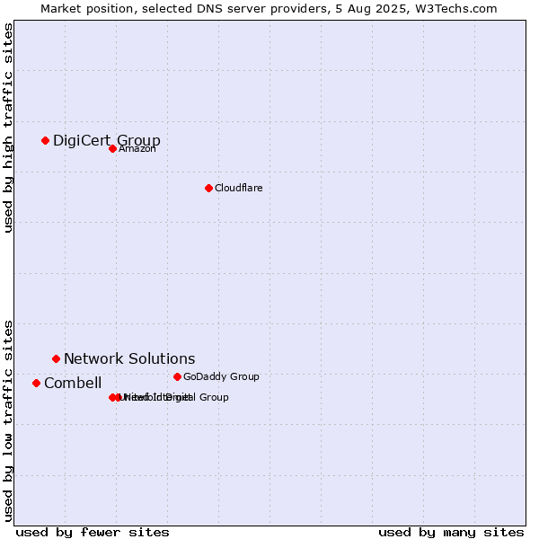 Market position of Network Solutions vs. DigiCert Group vs. Combell