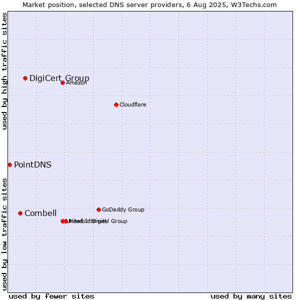 Market position of DigiCert Group vs. Combell vs. PointDNS