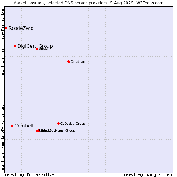 Market position of DigiCert Group vs. Combell vs. RcodeZero